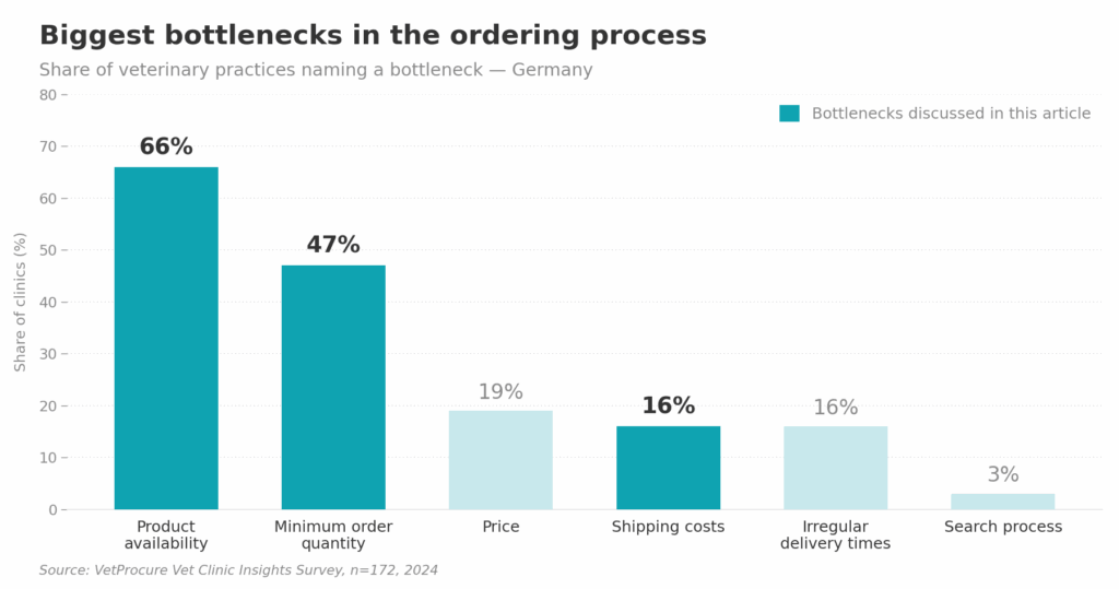Too much, too little, or just in time: why veterinary clinics can never quite get stock right Biggest bottlenecks in ordering process veterinary practices